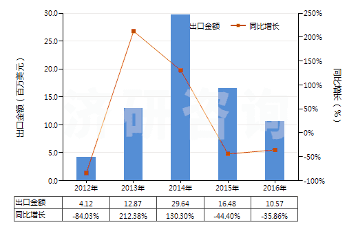 2012-2016年中國其他鉬礦砂及其精礦(HS26139000)出口總額及增速統(tǒng)計